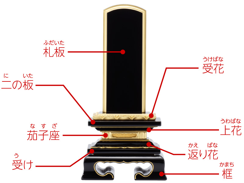 位牌各部名称